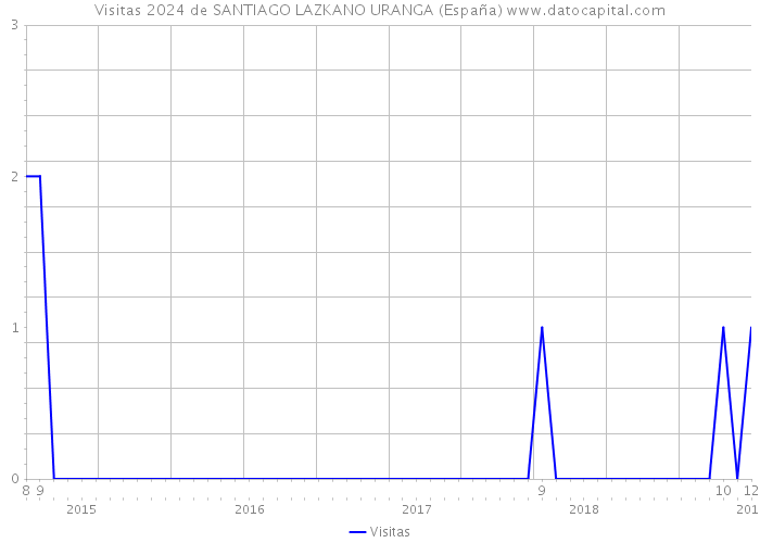 Visitas 2024 de SANTIAGO LAZKANO URANGA (España) 