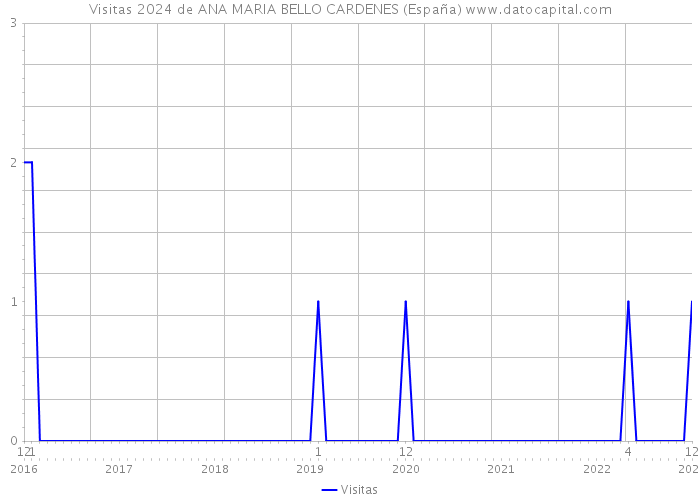 Visitas 2024 de ANA MARIA BELLO CARDENES (España) 