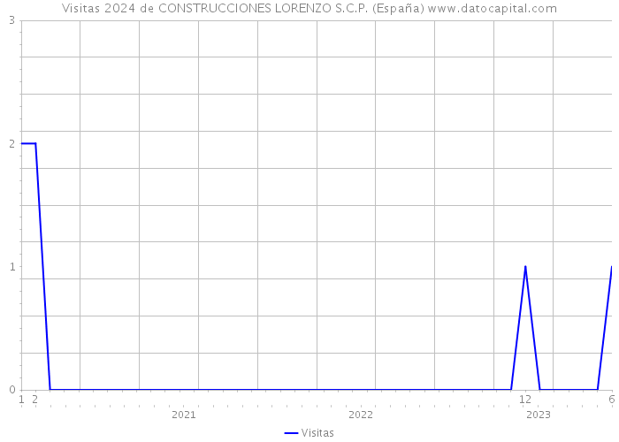 Visitas 2024 de CONSTRUCCIONES LORENZO S.C.P. (España) 