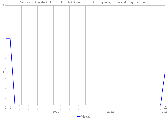 Visitas 2024 de CLUB CICLISTA GAVARRES BIKE (España) 