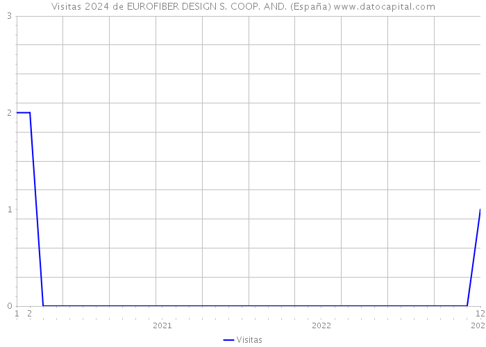 Visitas 2024 de EUROFIBER DESIGN S. COOP. AND. (España) 