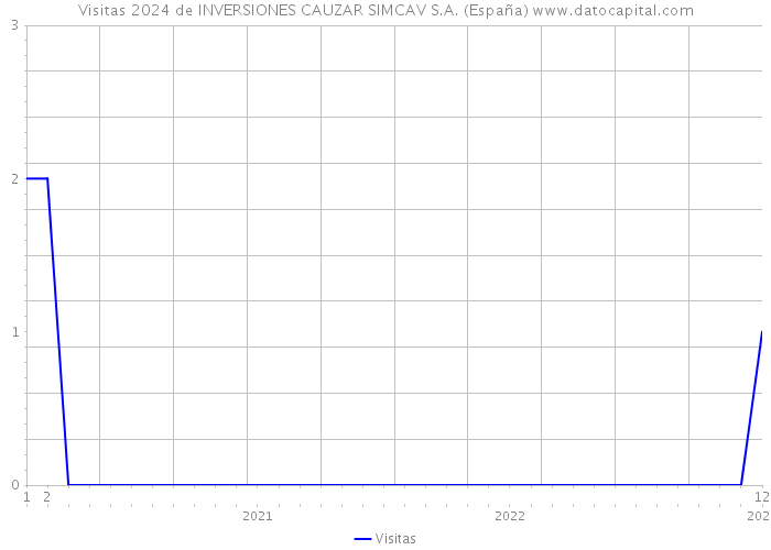 Visitas 2024 de INVERSIONES CAUZAR SIMCAV S.A. (España) 