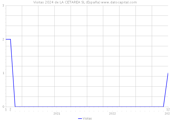 Visitas 2024 de LA CETAREA SL (España) 