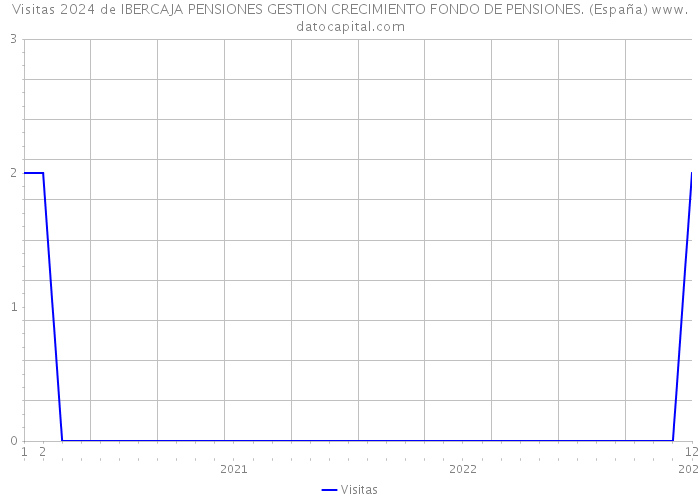 Visitas 2024 de IBERCAJA PENSIONES GESTION CRECIMIENTO FONDO DE PENSIONES. (España) 
