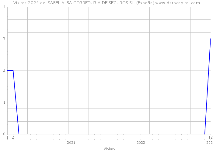 Visitas 2024 de ISABEL ALBA CORREDURIA DE SEGUROS SL. (España) 