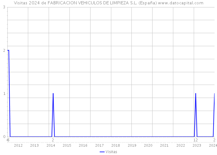 Visitas 2024 de FABRICACION VEHICULOS DE LIMPIEZA S.L. (España) 