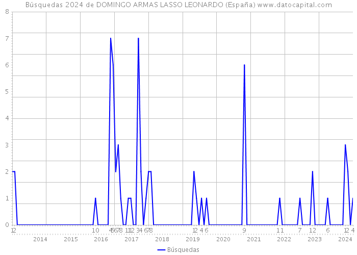 Búsquedas 2024 de DOMINGO ARMAS LASSO LEONARDO (España) 