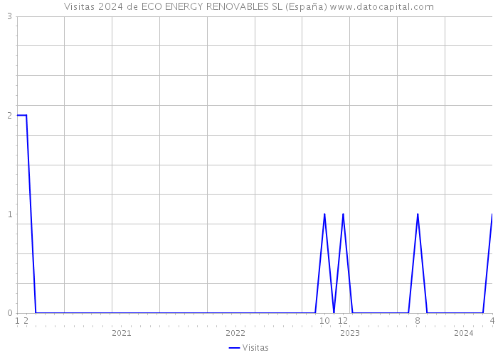 Visitas 2024 de ECO ENERGY RENOVABLES SL (España) 
