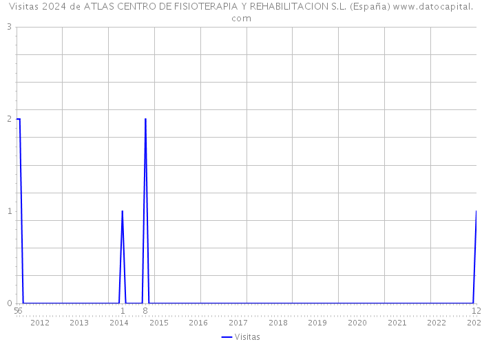 Visitas 2024 de ATLAS CENTRO DE FISIOTERAPIA Y REHABILITACION S.L. (España) 
