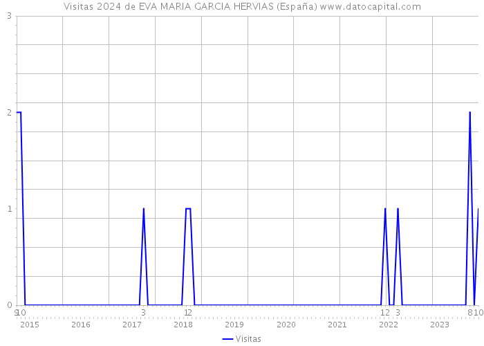Visitas 2024 de EVA MARIA GARCIA HERVIAS (España) 
