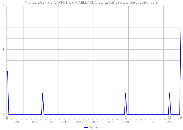Visitas 2024 de CARPINTERIA ABELARDO SL (España) 