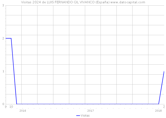 Visitas 2024 de LUIS FERNANDO GIL VIVANCO (España) 