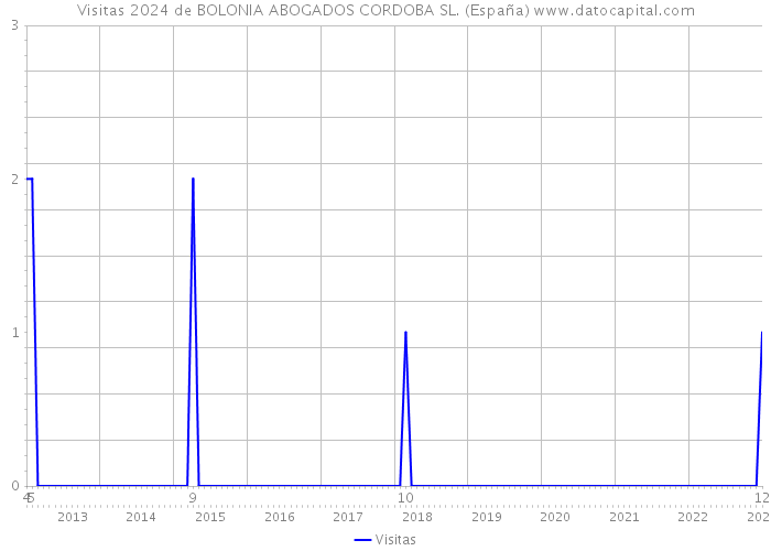 Visitas 2024 de BOLONIA ABOGADOS CORDOBA SL. (España) 