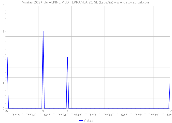 Visitas 2024 de ALPINE MEDITERRANEA 21 SL (España) 