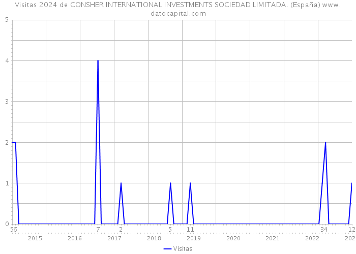 Visitas 2024 de CONSHER INTERNATIONAL INVESTMENTS SOCIEDAD LIMITADA. (España) 