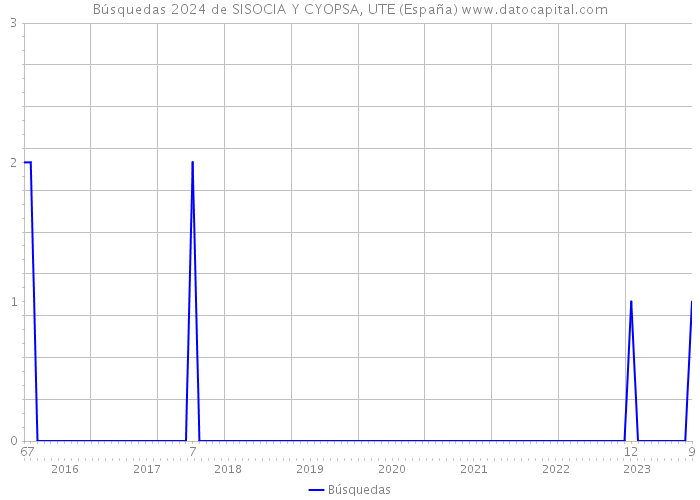Búsquedas 2024 de SISOCIA Y CYOPSA, UTE (España) 