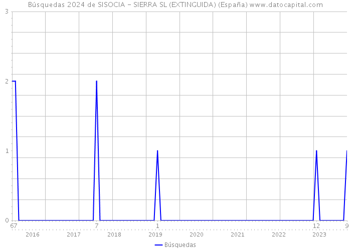 Búsquedas 2024 de SISOCIA - SIERRA SL (EXTINGUIDA) (España) 