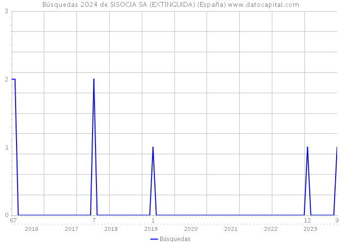 Búsquedas 2024 de SISOCIA SA (EXTINGUIDA) (España) 