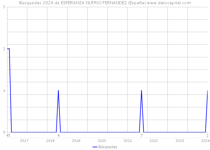 Búsquedas 2024 de ESPERANZA NUFRIO FERNANDEZ (España) 