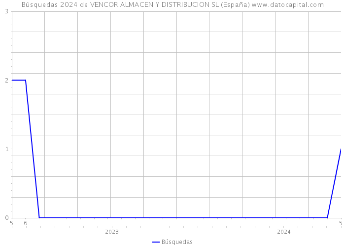 Búsquedas 2024 de VENCOR ALMACEN Y DISTRIBUCION SL (España) 