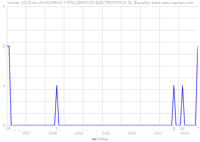 Visitas 2024 de LAVADORAS Y FRIGORIFICOS ELECTROSTOCK SL (España) 