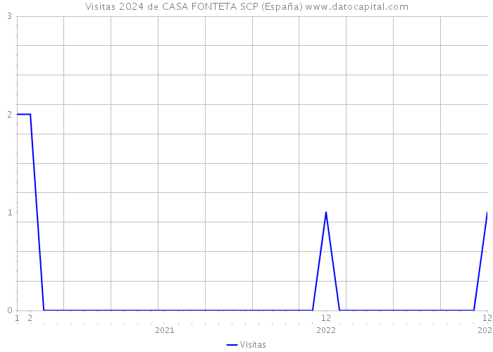 Visitas 2024 de CASA FONTETA SCP (España) 