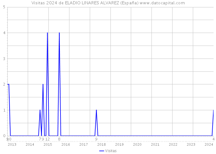 Visitas 2024 de ELADIO LINARES ALVAREZ (España) 