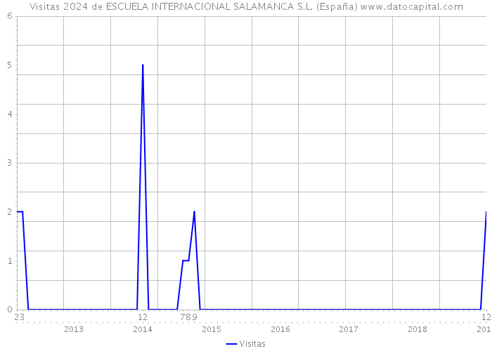 Visitas 2024 de ESCUELA INTERNACIONAL SALAMANCA S.L. (España) 