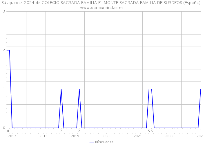 Búsquedas 2024 de COLEGIO SAGRADA FAMILIA EL MONTE SAGRADA FAMILIA DE BURDEOS (España) 