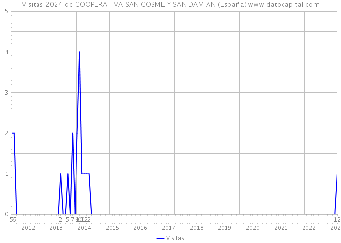 Visitas 2024 de COOPERATIVA SAN COSME Y SAN DAMIAN (España) 