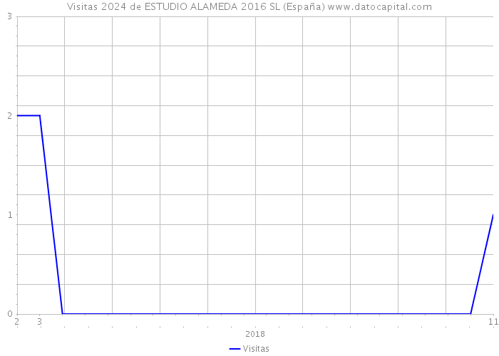 Visitas 2024 de ESTUDIO ALAMEDA 2016 SL (España) 