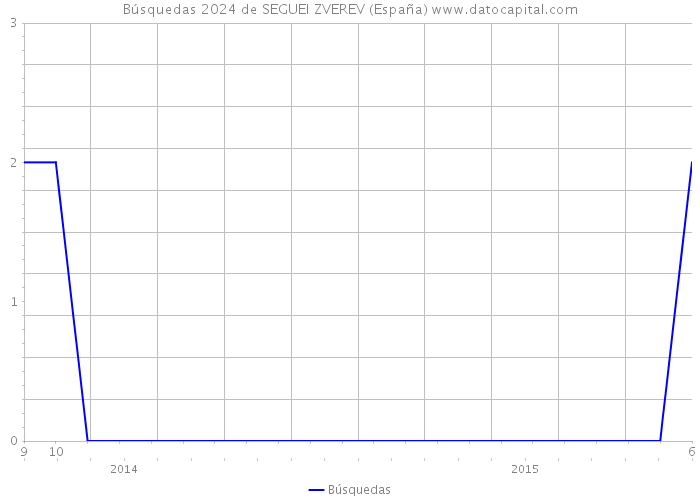 Búsquedas 2024 de SEGUEI ZVEREV (España) 