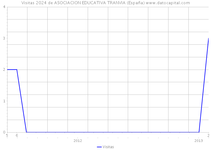 Visitas 2024 de ASOCIACION EDUCATIVA TRANVIA (España) 