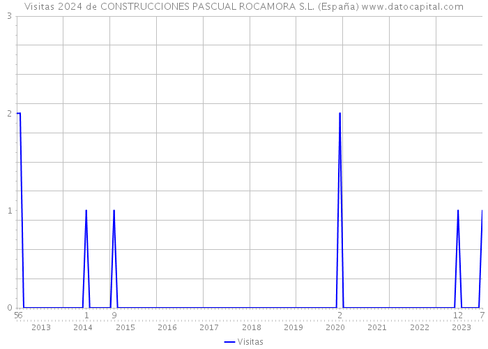 Visitas 2024 de CONSTRUCCIONES PASCUAL ROCAMORA S.L. (España) 