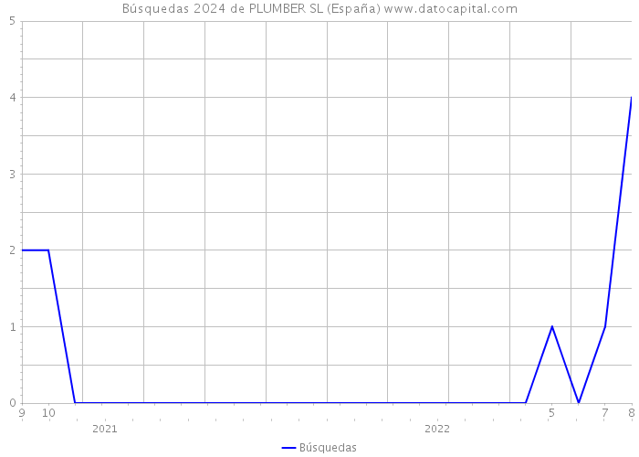 Búsquedas 2024 de PLUMBER SL (España) 