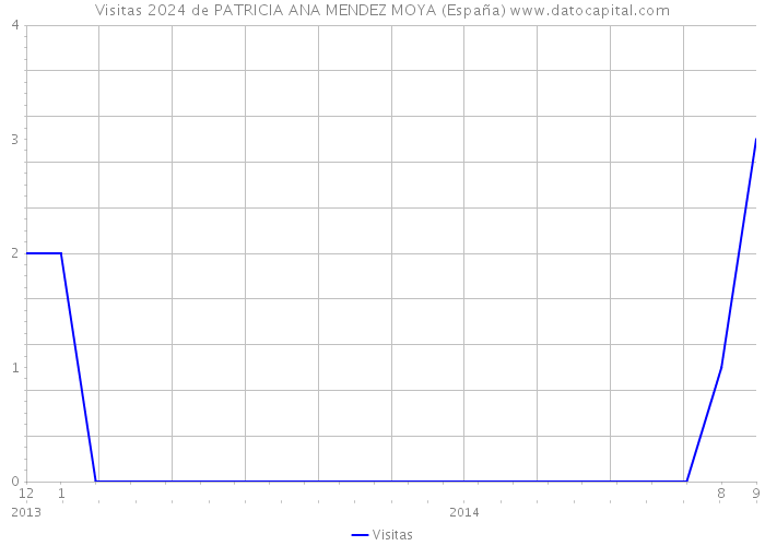 Visitas 2024 de PATRICIA ANA MENDEZ MOYA (España) 