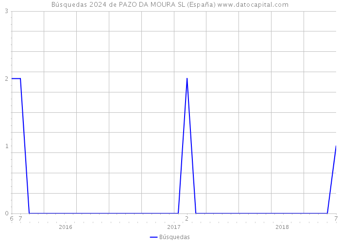Búsquedas 2024 de PAZO DA MOURA SL (España) 
