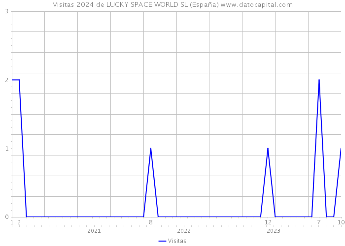 Visitas 2024 de LUCKY SPACE WORLD SL (España) 