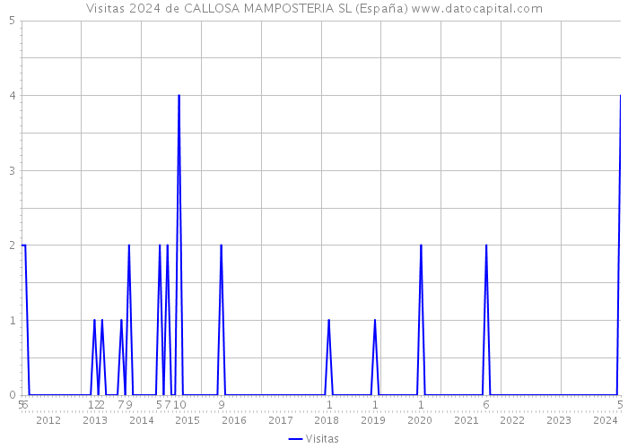 Visitas 2024 de CALLOSA MAMPOSTERIA SL (España) 