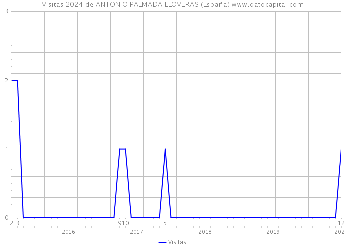 Visitas 2024 de ANTONIO PALMADA LLOVERAS (España) 