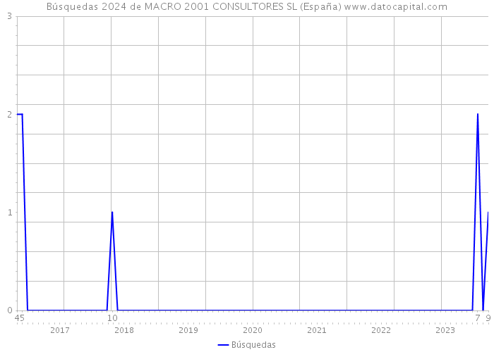Búsquedas 2024 de MACRO 2001 CONSULTORES SL (España) 