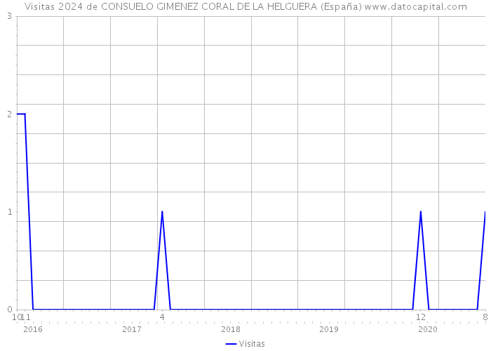 Visitas 2024 de CONSUELO GIMENEZ CORAL DE LA HELGUERA (España) 