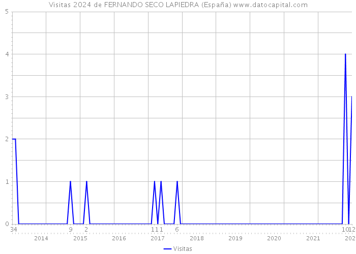 Visitas 2024 de FERNANDO SECO LAPIEDRA (España) 