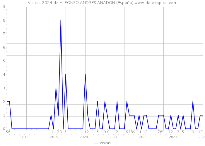 Visitas 2024 de ALFONSO ANDRES ANADON (España) 