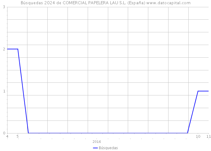 Búsquedas 2024 de COMERCIAL PAPELERA LAU S.L. (España) 