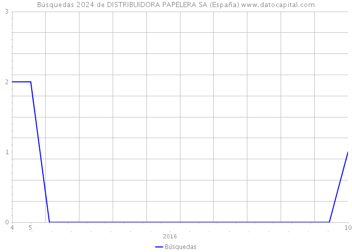 Búsquedas 2024 de DISTRIBUIDORA PAPELERA SA (España) 