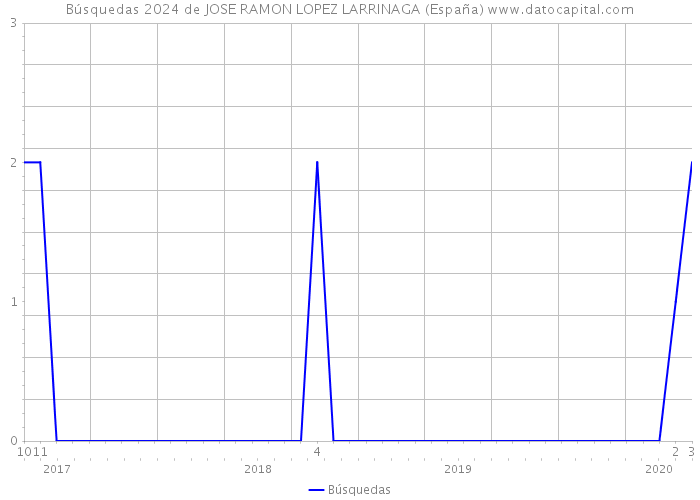 Búsquedas 2024 de JOSE RAMON LOPEZ LARRINAGA (España) 