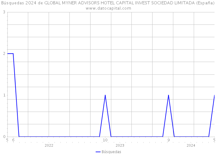 Búsquedas 2024 de GLOBAL MYNER ADVISORS HOTEL CAPITAL INVEST SOCIEDAD LIMITADA (España) 