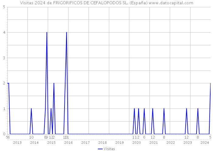 Visitas 2024 de FRIGORIFICOS DE CEFALOPODOS SL. (España) 