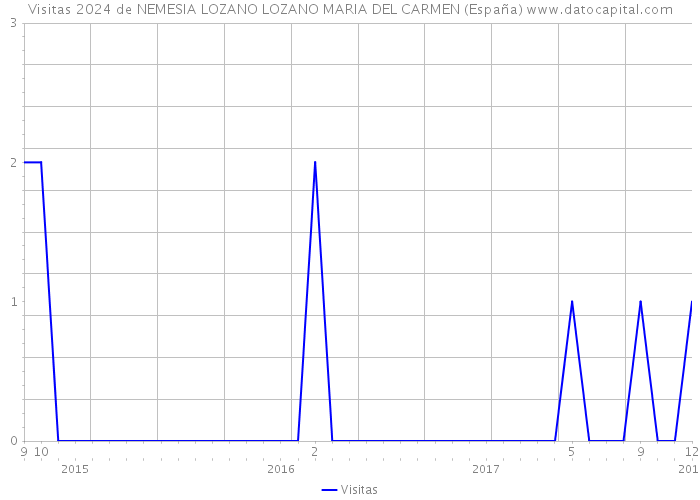 Visitas 2024 de NEMESIA LOZANO LOZANO MARIA DEL CARMEN (España) 